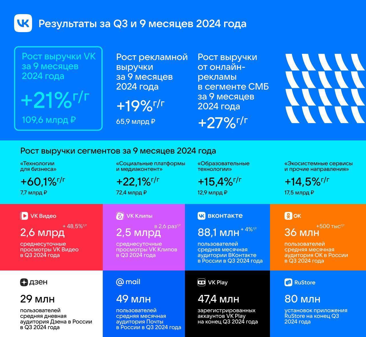 VK Q3 2024